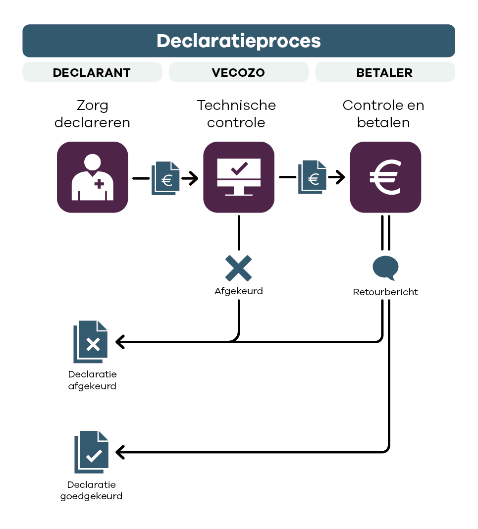 Declaratie afkeur proces